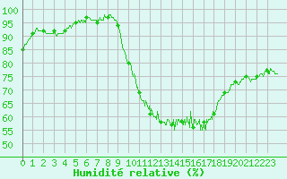 Courbe de l'humidit relative pour Angoulme - Brie Champniers (16)