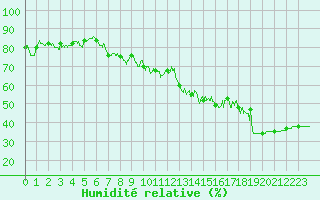 Courbe de l'humidit relative pour Montpellier (34)