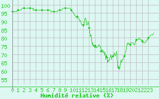 Courbe de l'humidit relative pour Cambrai / Epinoy (62)