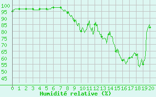 Courbe de l'humidit relative pour Rioz (70)