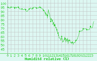 Courbe de l'humidit relative pour Carcassonne (11)