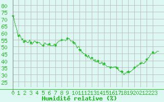 Courbe de l'humidit relative pour Montlimar (26)