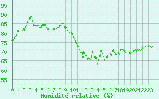 Courbe de l'humidit relative pour Brest (29)