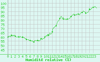 Courbe de l'humidit relative pour Limoges (87)