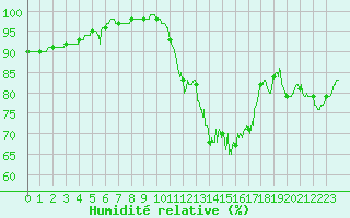 Courbe de l'humidit relative pour Dijon / Longvic (21)
