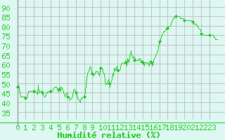 Courbe de l'humidit relative pour Ste (34)