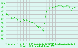 Courbe de l'humidit relative pour Biscarrosse (40)
