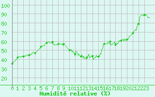 Courbe de l'humidit relative pour Besanon (25)