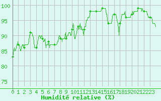 Courbe de l'humidit relative pour Saint-Sauveur-Camprieu (30)