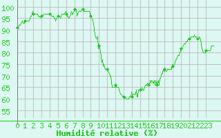 Courbe de l'humidit relative pour Calais / Marck (62)