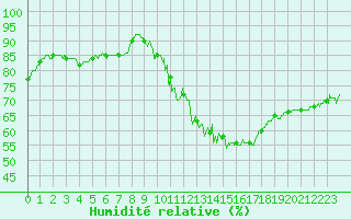 Courbe de l'humidit relative pour Rodez (12)