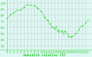 Courbe de l'humidit relative pour Gourdon (46)