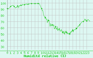 Courbe de l'humidit relative pour Angers-Marc (49)
