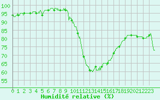 Courbe de l'humidit relative pour Carcassonne (11)