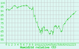 Courbe de l'humidit relative pour Cherbourg (50)
