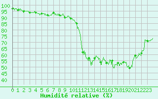 Courbe de l'humidit relative pour Saint-Etienne (42)