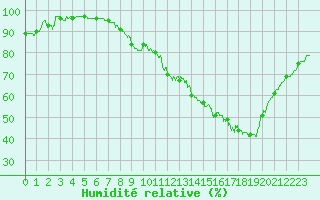 Courbe de l'humidit relative pour Beauvais (60)