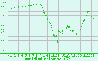 Courbe de l'humidit relative pour Vannes-Sn (56)