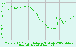 Courbe de l'humidit relative pour Lyon - Saint-Exupry (69)