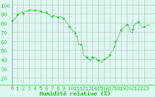 Courbe de l'humidit relative pour Nmes - Courbessac (30)