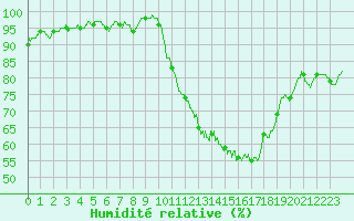 Courbe de l'humidit relative pour Valence (26)