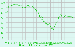 Courbe de l'humidit relative pour Avignon (84)