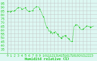 Courbe de l'humidit relative pour Le Bourget (93)