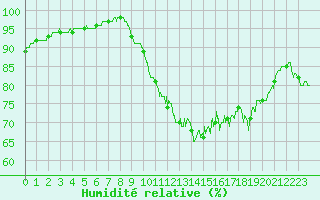 Courbe de l'humidit relative pour La Rochelle - Aerodrome (17)