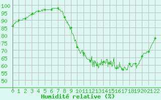 Courbe de l'humidit relative pour Saint Witz (95)