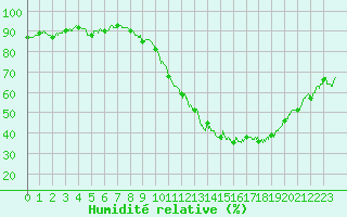 Courbe de l'humidit relative pour Abbeville (80)