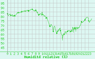 Courbe de l'humidit relative pour Aigues-Mortes (30)