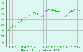 Courbe de l'humidit relative pour Rennes (35)