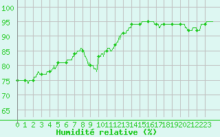 Courbe de l'humidit relative pour Trappes (78)