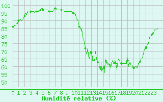 Courbe de l'humidit relative pour Pau (64)