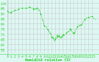 Courbe de l'humidit relative pour Caen (14)