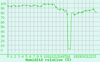 Courbe de l'humidit relative pour Ouessant (29)