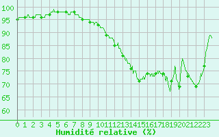 Courbe de l'humidit relative pour Tonnerre (89)