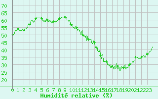Courbe de l'humidit relative pour La Roche-sur-Yon (85)