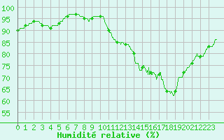 Courbe de l'humidit relative pour Montauban (82)
