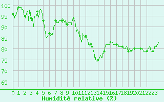 Courbe de l'humidit relative pour Avignon (84)