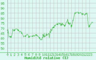 Courbe de l'humidit relative pour Ile Rousse (2B)