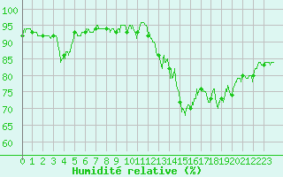 Courbe de l'humidit relative pour Chteaudun (28)