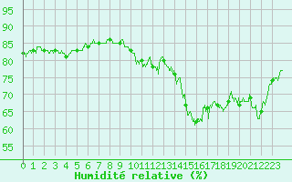 Courbe de l'humidit relative pour Boulogne (62)