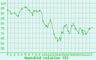 Courbe de l'humidit relative pour Solenzara - Base arienne (2B)