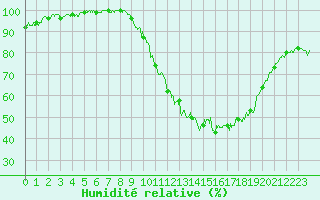 Courbe de l'humidit relative pour Avord (18)