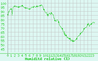 Courbe de l'humidit relative pour Niort (79)