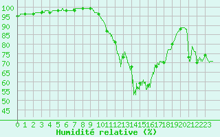 Courbe de l'humidit relative pour Brest (29)