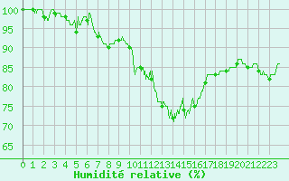 Courbe de l'humidit relative pour Angers-Marc (49)