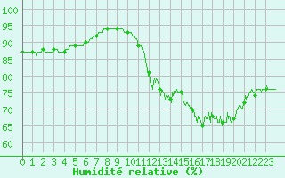 Courbe de l'humidit relative pour Pointe de Chassiron (17)
