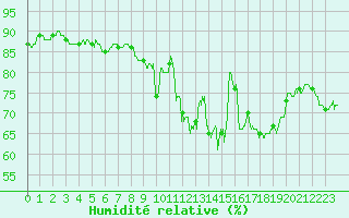 Courbe de l'humidit relative pour Lanvoc (29)